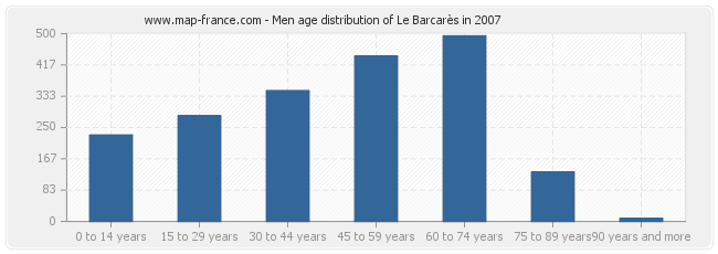 Men age distribution of Le Barcarès in 2007